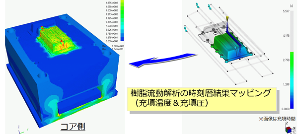 ADVENTURECluster 樹脂流動解析の時刻歴結果をADVENTUREClusterへマッピング イメージ画像