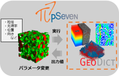 pSeven-GeoDict連成 イメージ図