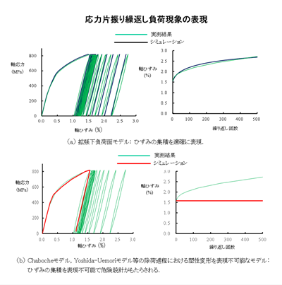 繰り返し負荷現象