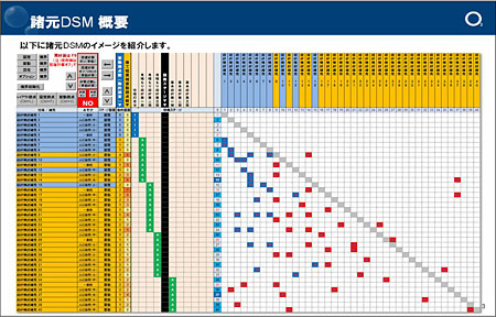 設計の標準化・モジュール化によるグローバル競争力強化と技術伝承