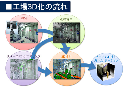 工場3D化の流れ