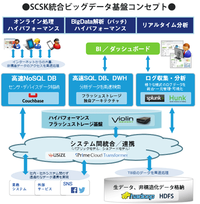 SCSK統合ビッグデータ基盤コンセプト