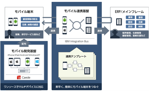 株式会社JIEC×SCSK株式会社×日本アイ・ビー・エム株式会社 共催セミナー　先進事例に見る新たなビジネス機会を創出するモバイル活用　～ 実戦的なモバイル活用、その課題の現実解 ～