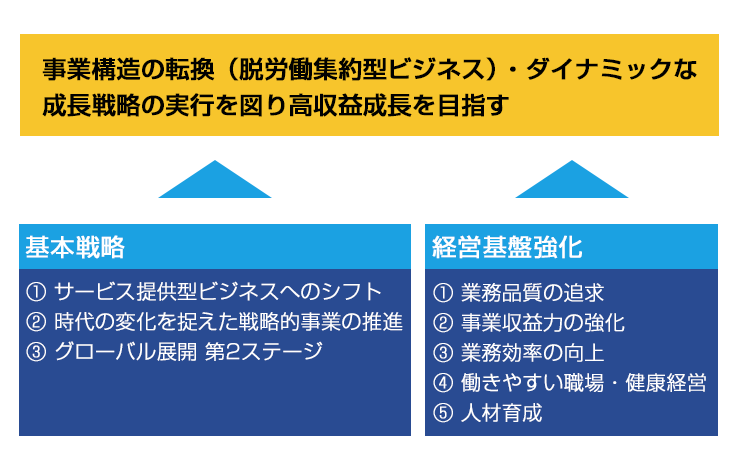 中期経営計画
