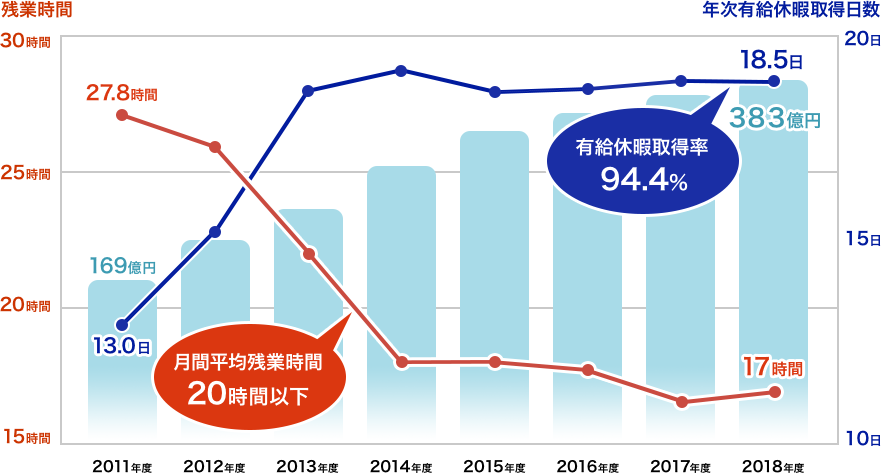 営業利益と残業時間・有給休暇取得日数の推移