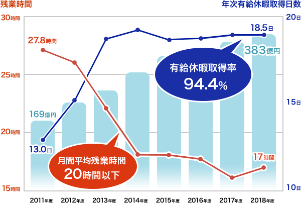 営業利益と残業時間・有給休暇取得日数の推移