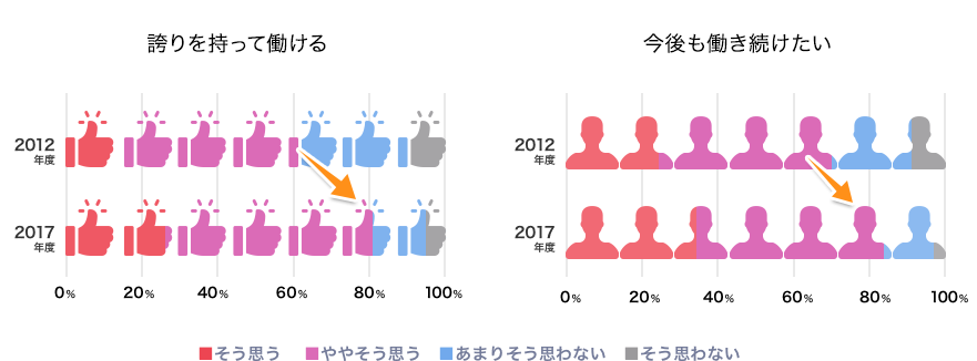 社員意識調査の変化