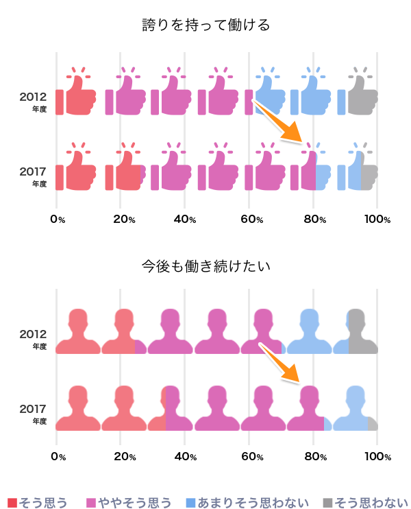 社員意識調査の変化