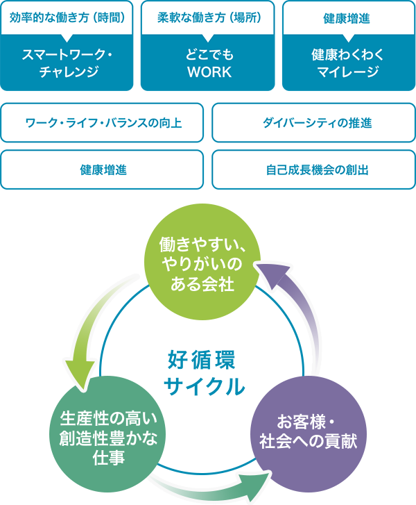 働き方改革の全体像