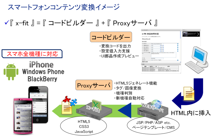 スマートフォンコンテンツ変換イメージ