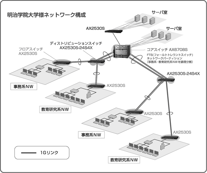 明治学院大学様ネットワーク構成