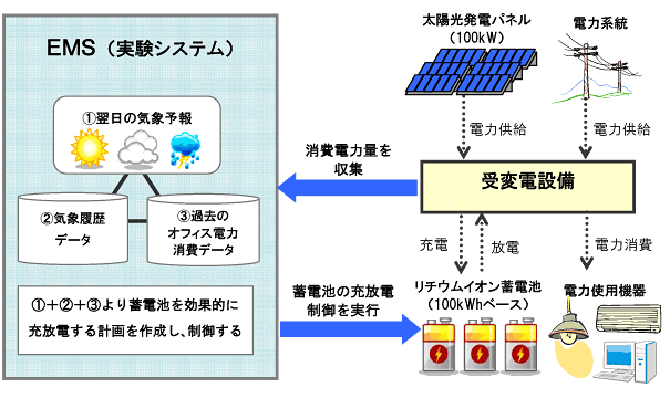 実証実験のイメージ