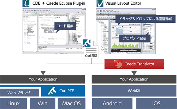 クロスプラットフォームの概要図