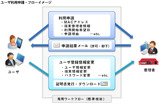 ユーザ利用申請・フローイメージ