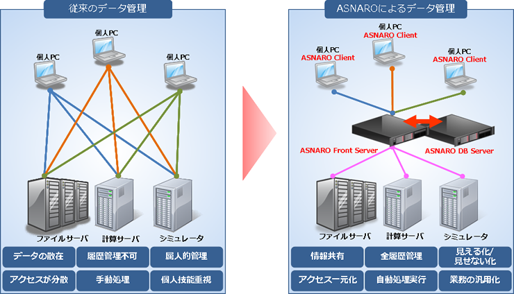 ASNAROによるデータ管理