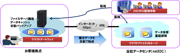 USiZEクラウドファイルサーバの構成図