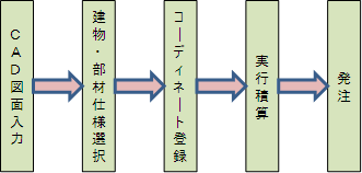 システムフロー概略図