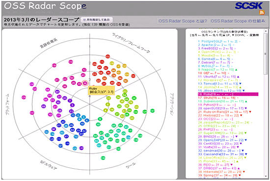 新しい「OSS Radar Scope」の画面イメージ図