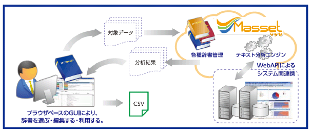 「Masset」の利用イメージ図