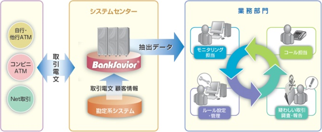 「BankSavior」利用イメージ図