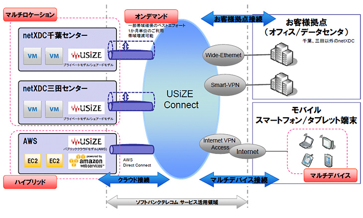 サービス概要図