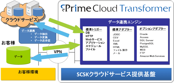 サービス概要図