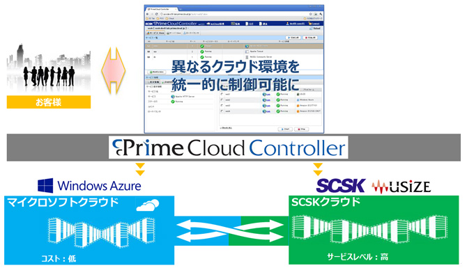 PrimeCloud ControllerによるUSiZE – Windows Azure連携イメージ