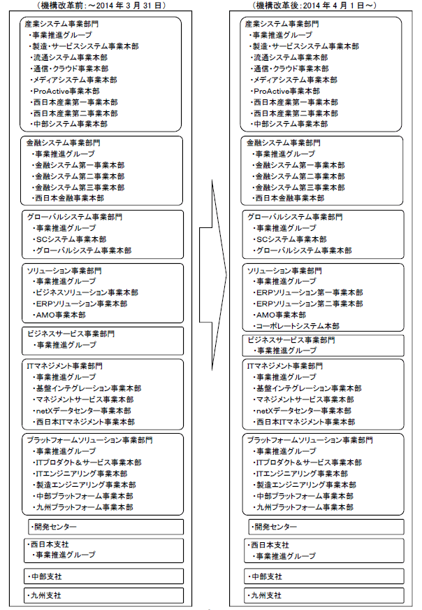 機構改革の内容