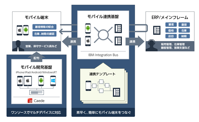 「モバイル連携ソリューション for ERP/メインフレーム」活用のメリット