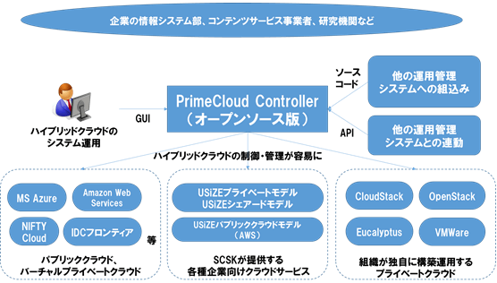 オープンソース版「PrimeCloud Controller」の概念図