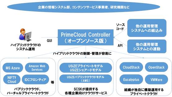 複数クラウドを統合管理可能な Primecloud Controller のオープンソース版を提供開始 2014年02月24日 Scsk株式会社