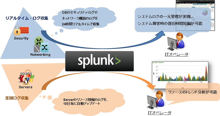 大容量ログ分析スターターパック利用イメージ