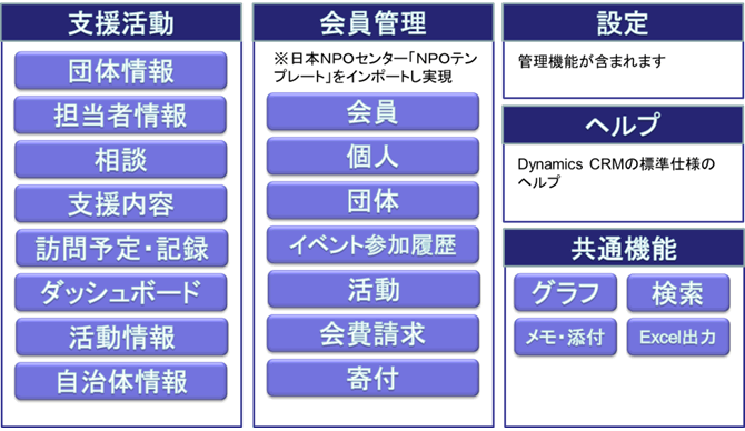 中間支援NPO活動支援システムの機能のイメージ図