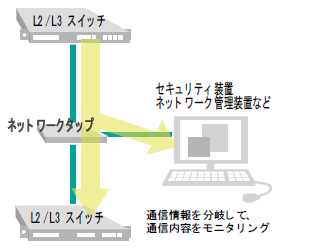 ネットワークタップ