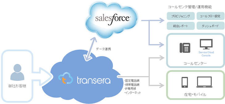 「transera」のサービス構成