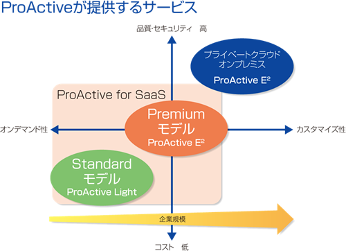 ProActiveが提供するサービス