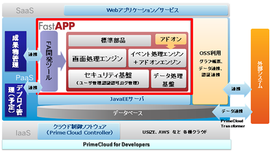 高速開発・実行基盤「FastAPP」を搭載した開発環境