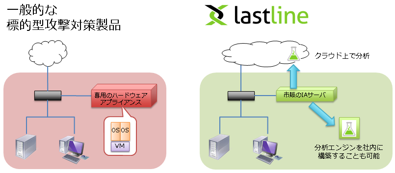 「Lastline」の特長イメージ