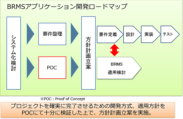 BRMSアプリケーション開発ロードマップ