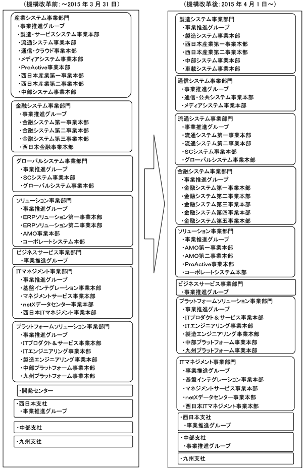 機構改革の内容