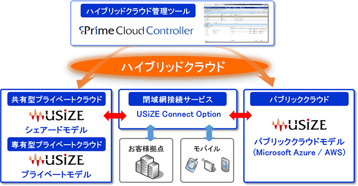 「USiZE」について