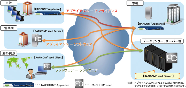 「RAPICOM seed」「RAPICOM Appliance」 高速化構成例