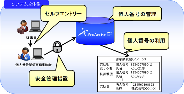 マイナンバー制度対応機能イメージ