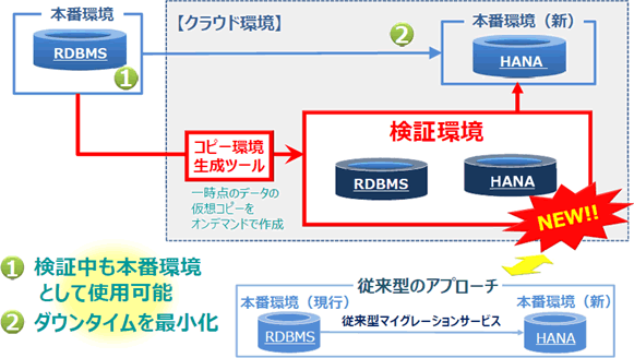 HANAマイグレーションサービスイメージ