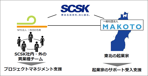 「SCSKちょこっとサポートぷらす」の体制