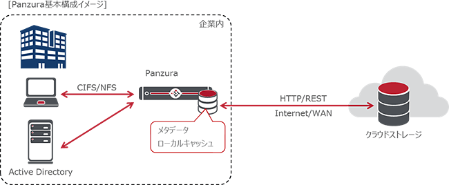 Panzura基本構成イメージ