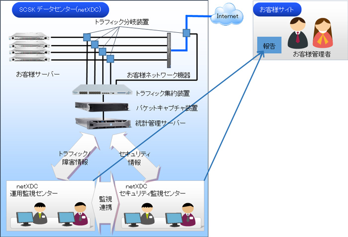 データセンター型サービス構成イメージ