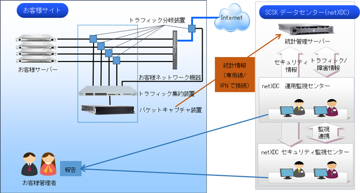 サーバーオンプレミス型サービス構成イメージ