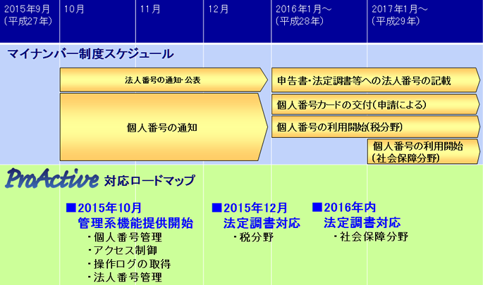 マイナンバー制度スケジュールとProActive対応ロードマップ