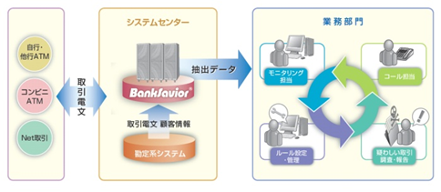 「BankSavior®」利用イメージ図